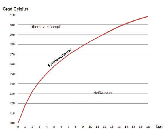 Sattdampfkurze Schlauch Diagramm Bar, Grad Celcius