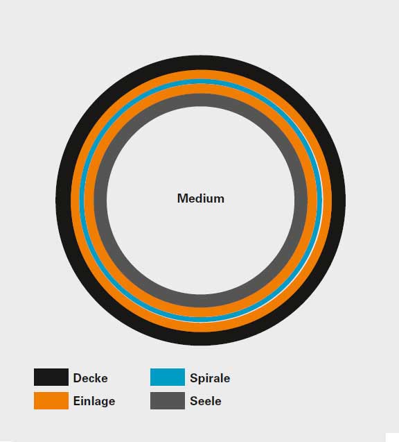 Querschnitt Aufbau eines Schlauches, Grafik von REIFF Technische Produkte