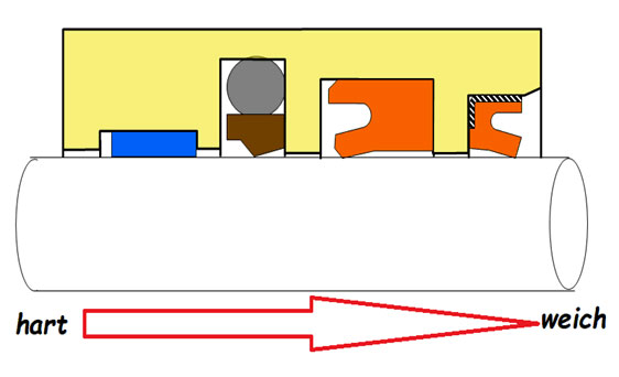 Darstellung Redundantes Dichtsystem